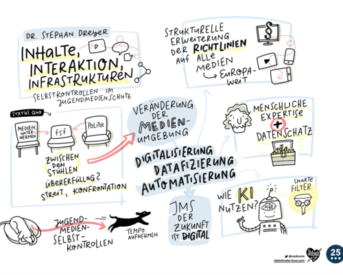 Graphic Recording / Sketchnotes Freiwillige Selbstkontrolle Fernsehen Dreyer