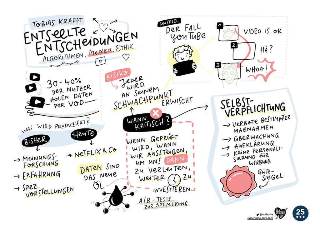 Sketchnotes Freiwillige Selbstkontrolle Fernsehen Krafft