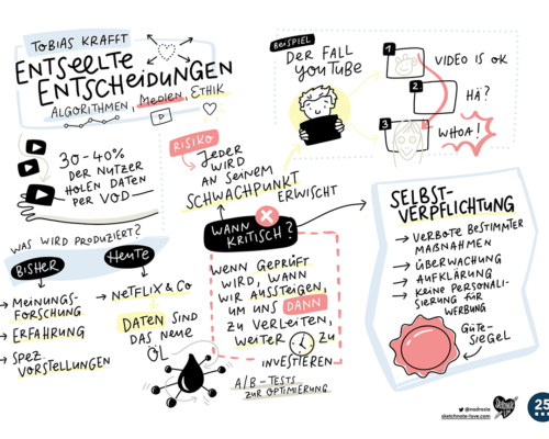 Graphic Recording / Sketchnotes Freiwillige Selbstkontrolle Fernsehen Krafft