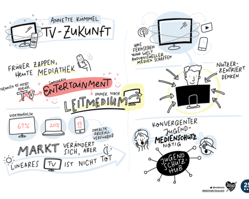 Graphic Recording / Sketchnotes Freiwillige Selbstkontrolle Fernsehen Kümmel