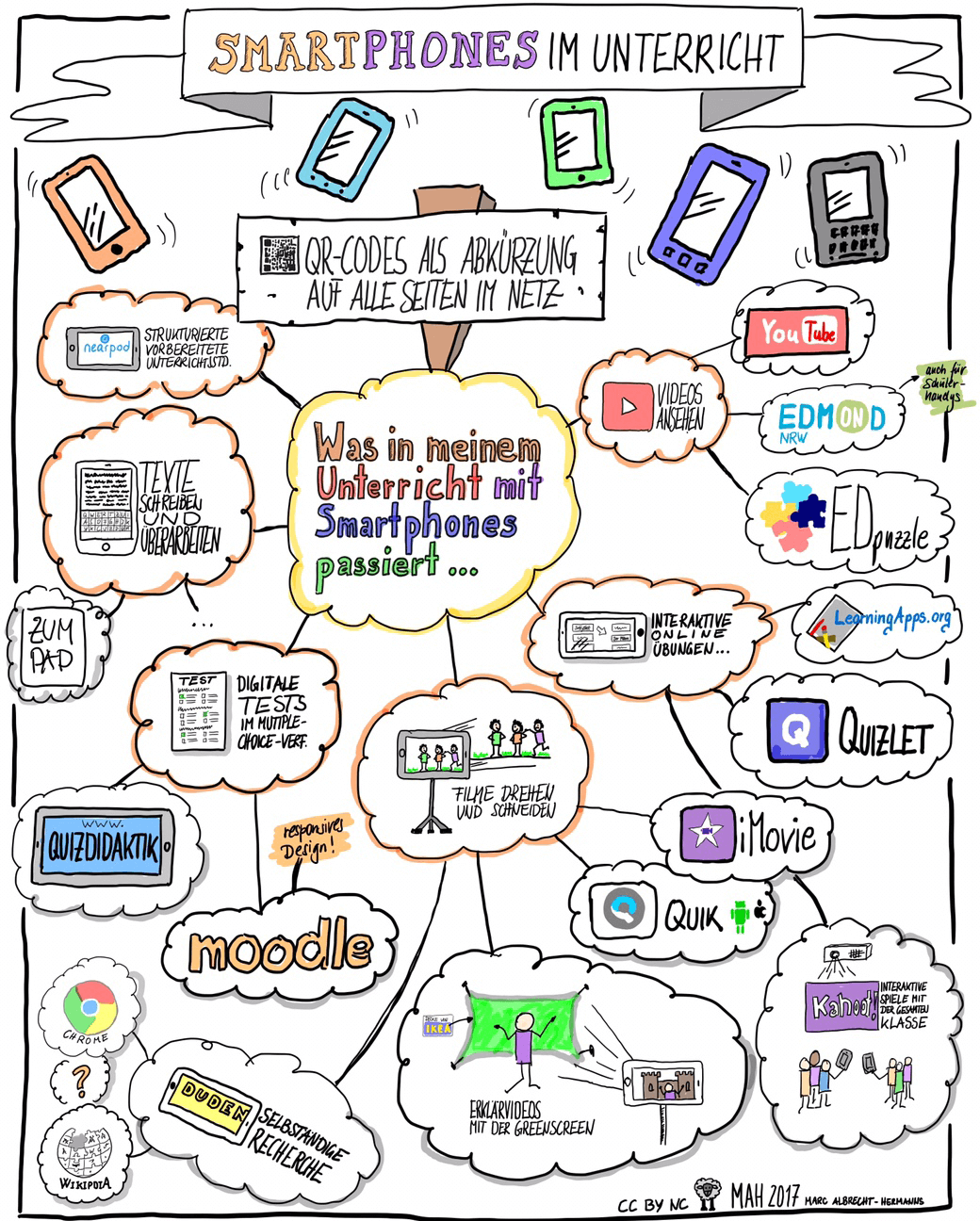 Sketchnotes in der Schule