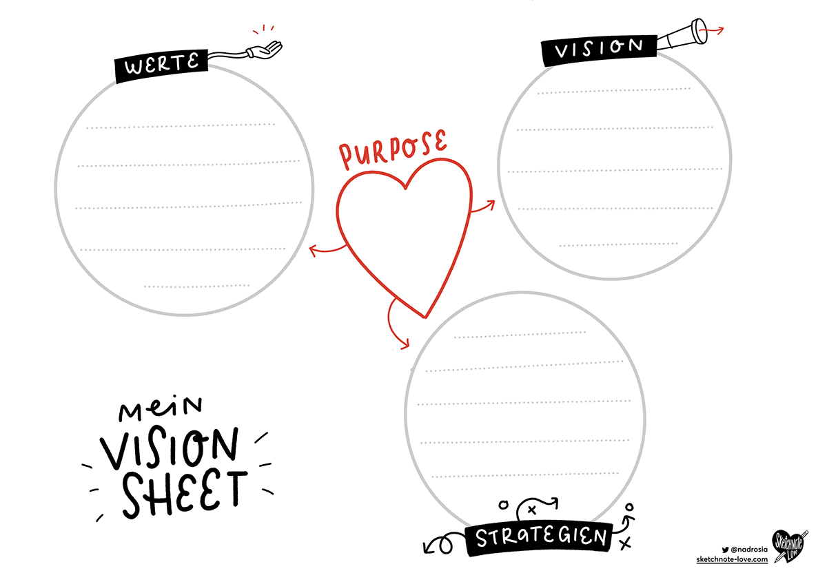 Vision Board bzw. Sheet mit Sketchnotes erstellen