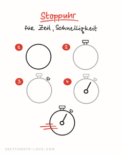 Sketchnote-Anleitung zum Zeichnen einer Stoppuhr – Symbol für Zeitmanagement, Schnelligkeit und Effizienz. Perfekt geeignet für Flipcharts, visuelle Notizen und Business-Sketchnotes. Die Schritt-für-Schritt-Darstellung zeigt, wie man mit wenigen Linien eine einfache und wirkungsvolle Stoppuhr für Meetings, Workshops oder Präsentationen zeichnet. Visualisierungsidee von sketchnote-love.com.