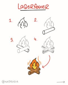 Schritt-für-Schritt-Anleitung zum Zeichnen eines Lagerfeuers. Zuerst wird eine Flamme gezeichnet, anschließend kommen zwei überkreuzte Holzscheite hinzu. Im letzten Schritt werden Holzstruktur, Konturen und Farben ergänzt. Das fertige Lagerfeuer hat orange-gelbe Flammen und braune Holzscheite.